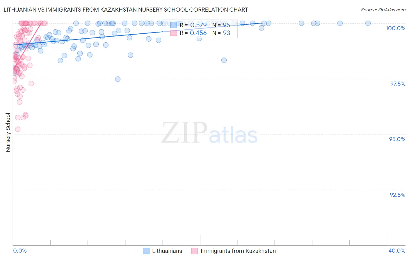 Lithuanian vs Immigrants from Kazakhstan Nursery School