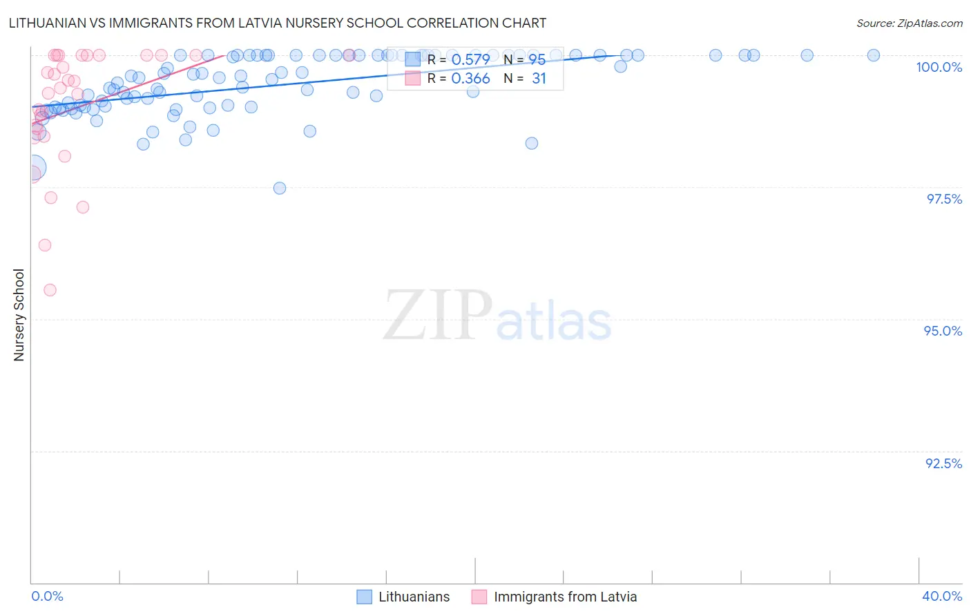 Lithuanian vs Immigrants from Latvia Nursery School