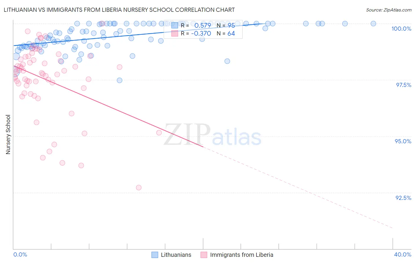 Lithuanian vs Immigrants from Liberia Nursery School
