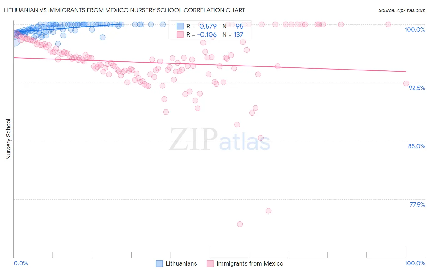 Lithuanian vs Immigrants from Mexico Nursery School