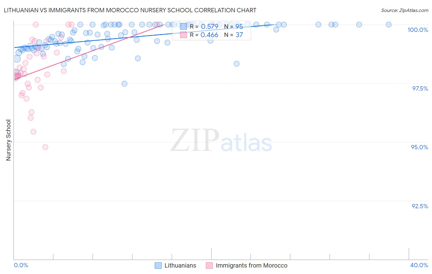 Lithuanian vs Immigrants from Morocco Nursery School