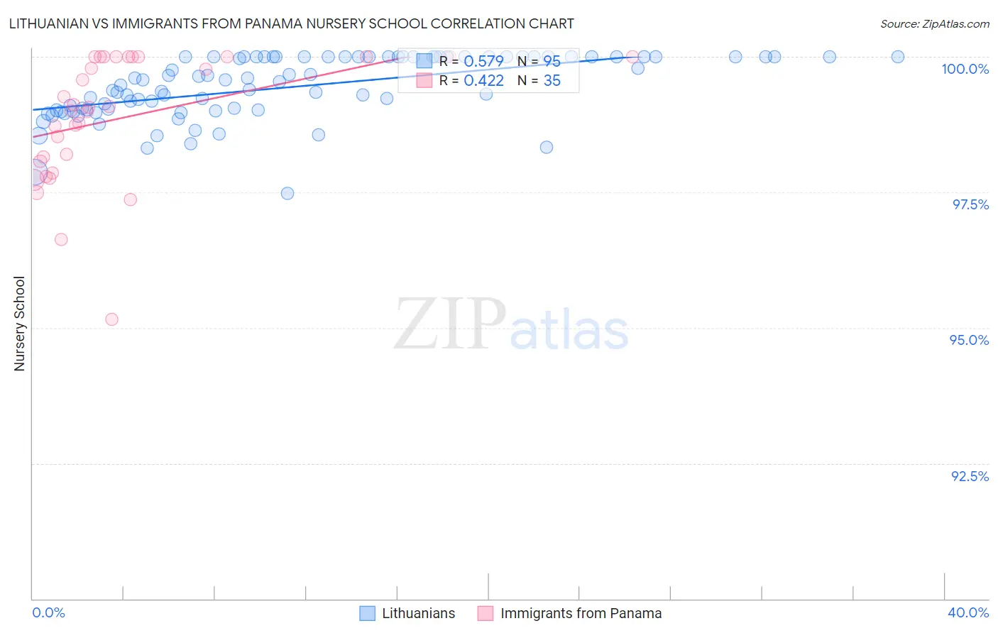 Lithuanian vs Immigrants from Panama Nursery School