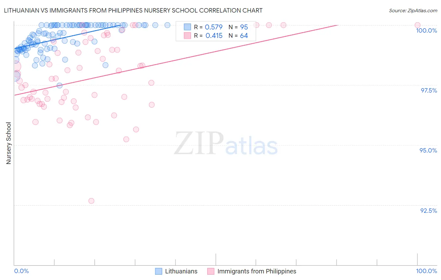 Lithuanian vs Immigrants from Philippines Nursery School