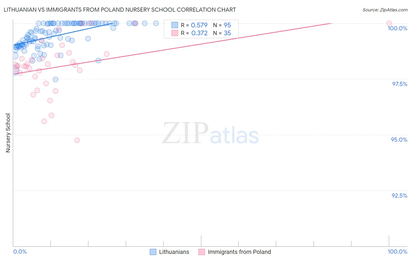 Lithuanian vs Immigrants from Poland Nursery School