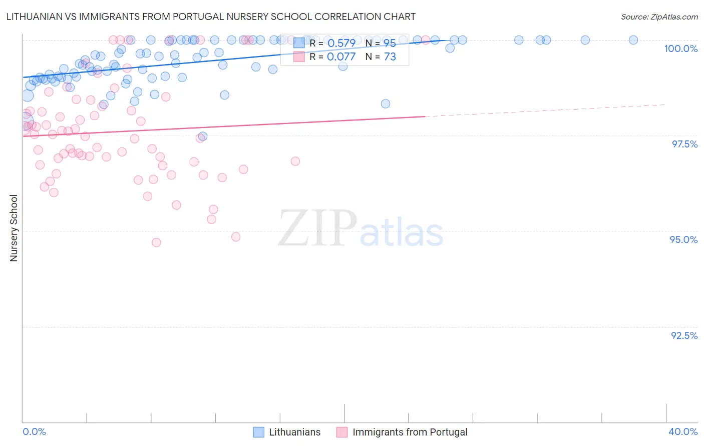 Lithuanian vs Immigrants from Portugal Nursery School