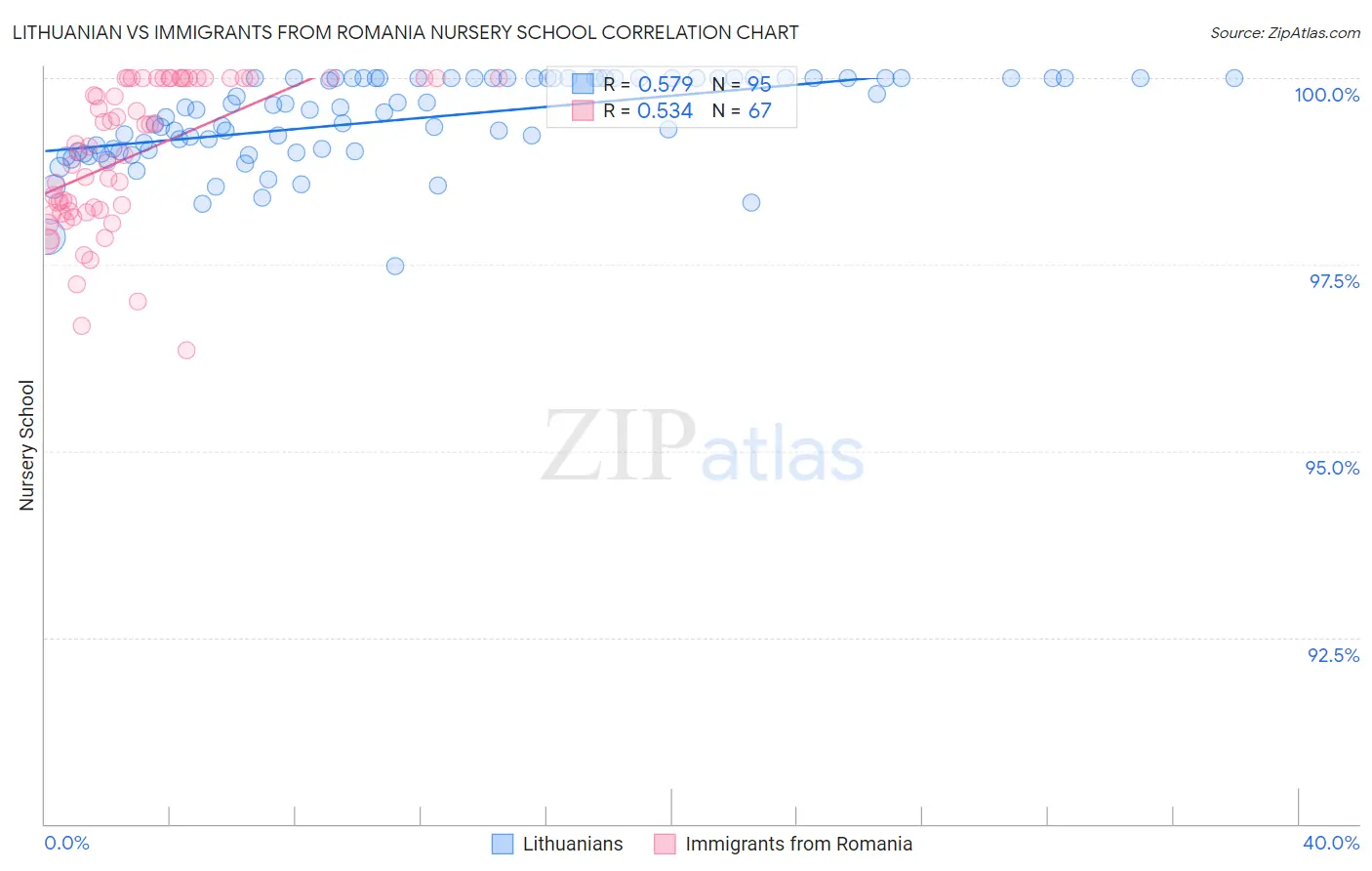 Lithuanian vs Immigrants from Romania Nursery School