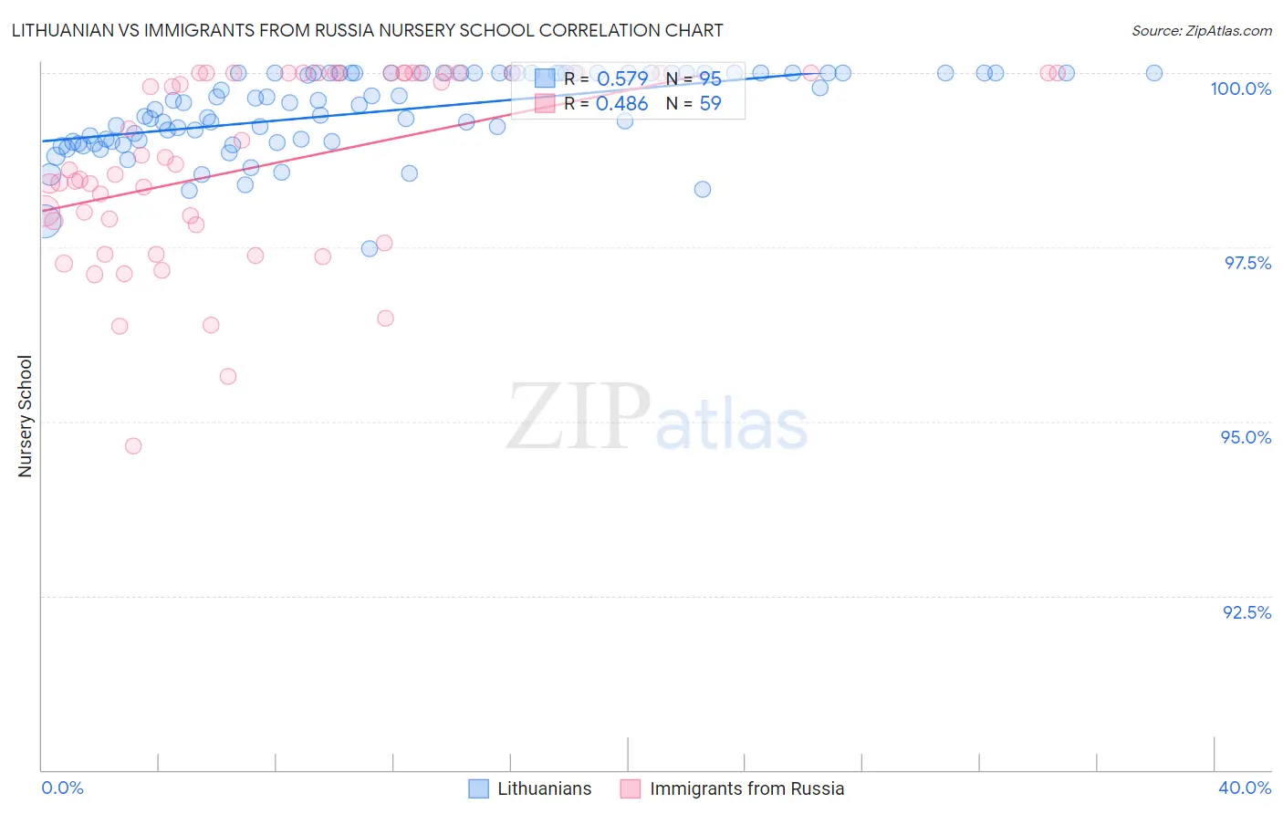 Lithuanian vs Immigrants from Russia Nursery School