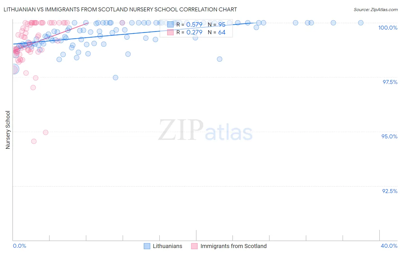 Lithuanian vs Immigrants from Scotland Nursery School