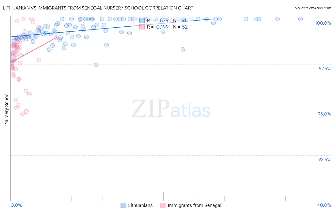 Lithuanian vs Immigrants from Senegal Nursery School