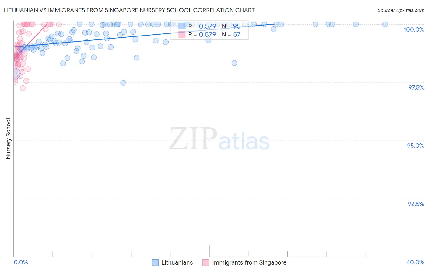 Lithuanian vs Immigrants from Singapore Nursery School