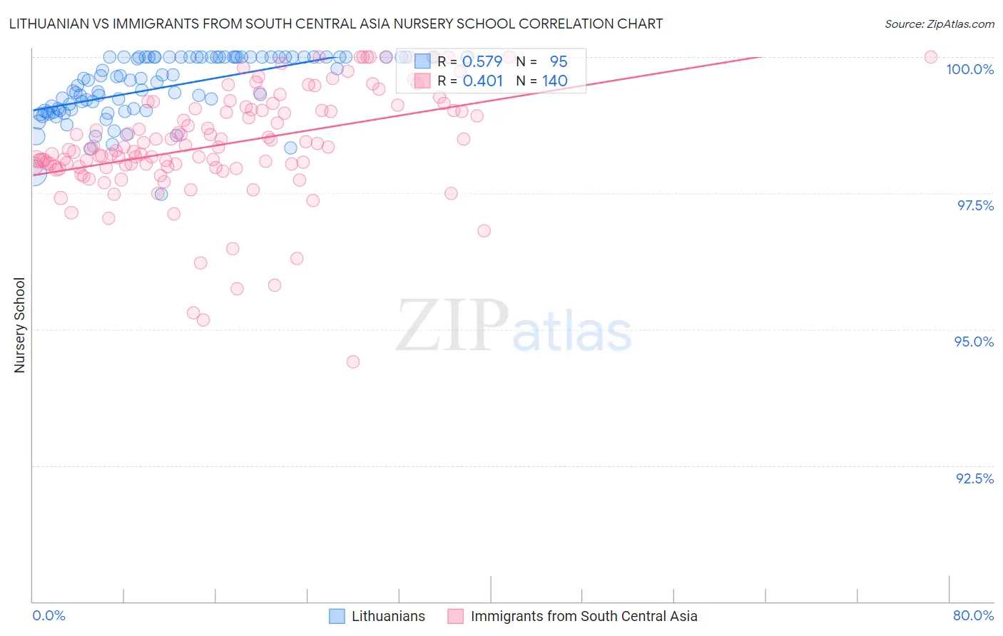 Lithuanian vs Immigrants from South Central Asia Nursery School