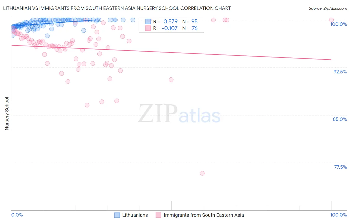 Lithuanian vs Immigrants from South Eastern Asia Nursery School