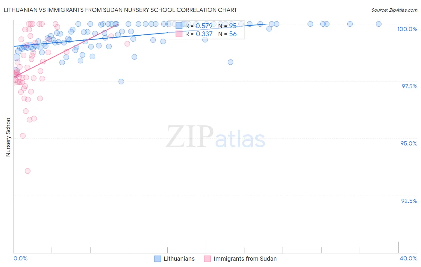 Lithuanian vs Immigrants from Sudan Nursery School