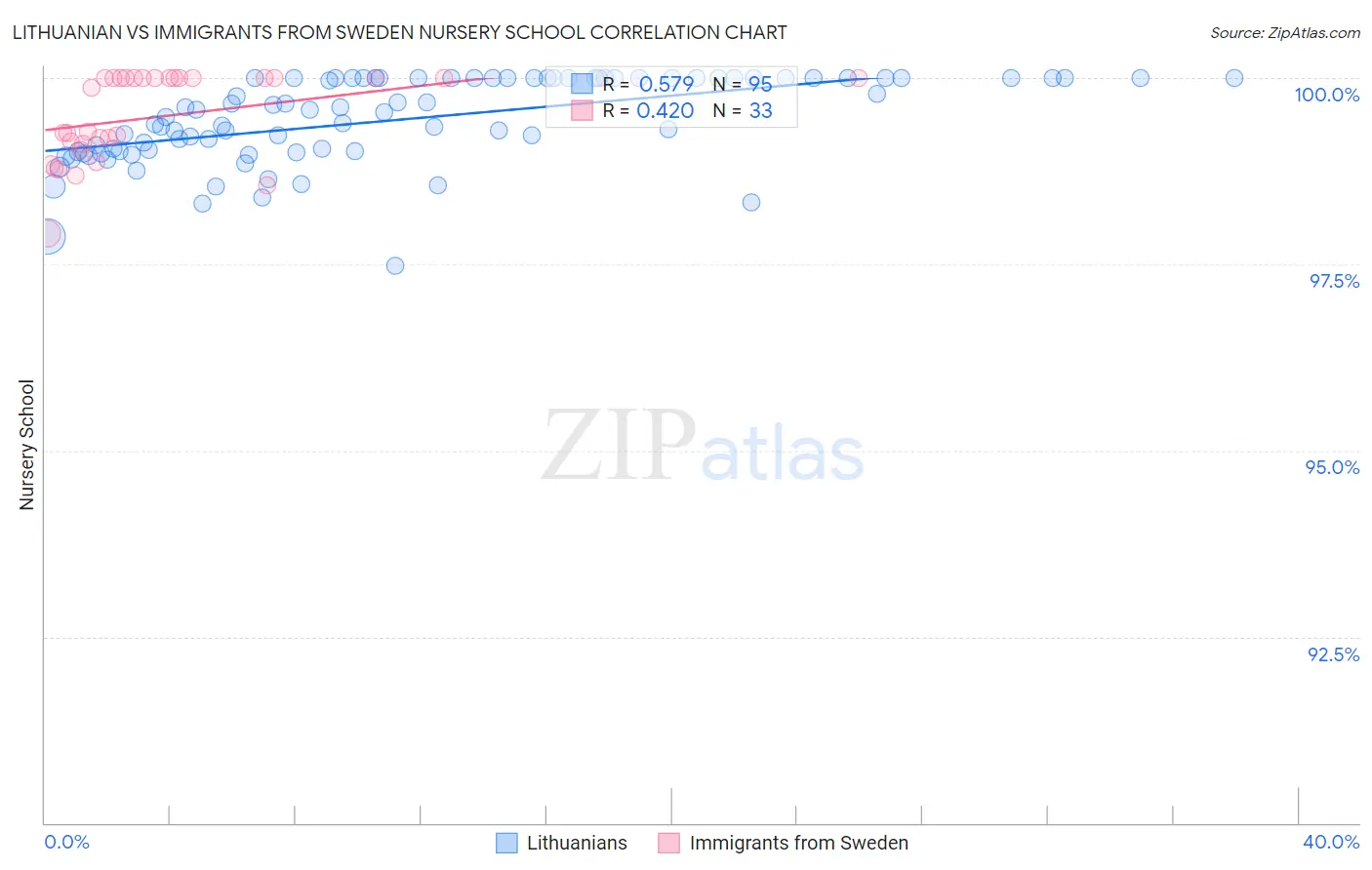Lithuanian vs Immigrants from Sweden Nursery School