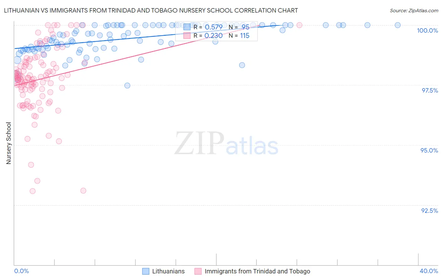 Lithuanian vs Immigrants from Trinidad and Tobago Nursery School
