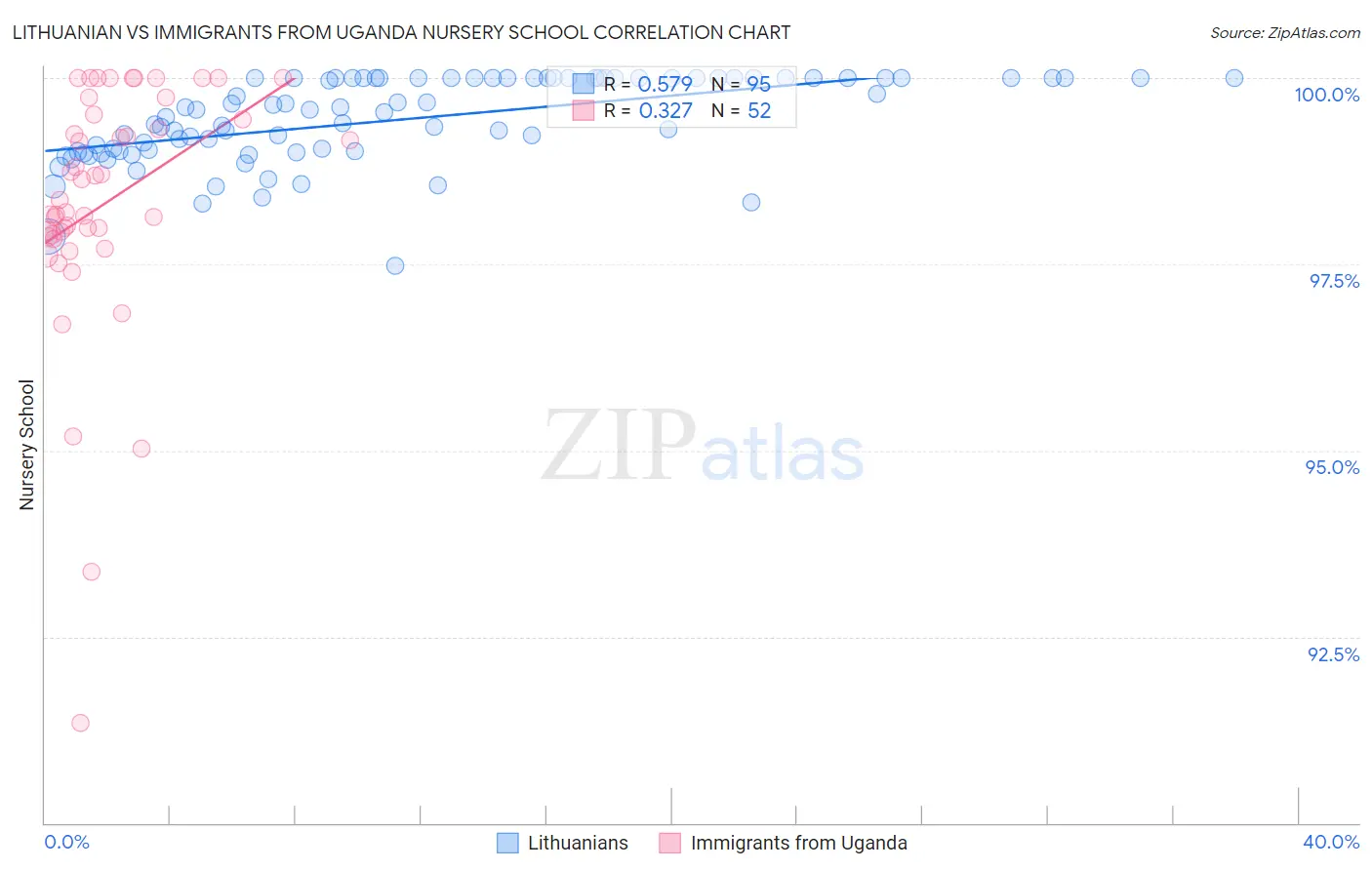 Lithuanian vs Immigrants from Uganda Nursery School