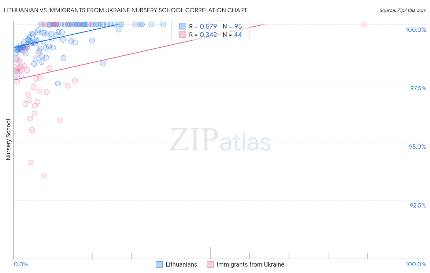Lithuanian vs Immigrants from Ukraine Nursery School