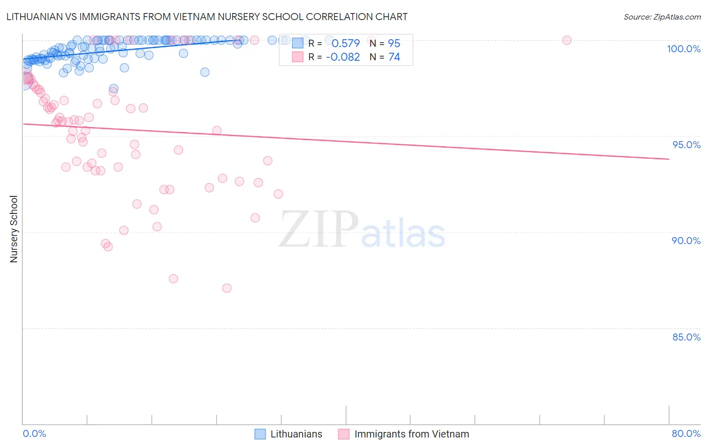 Lithuanian vs Immigrants from Vietnam Nursery School