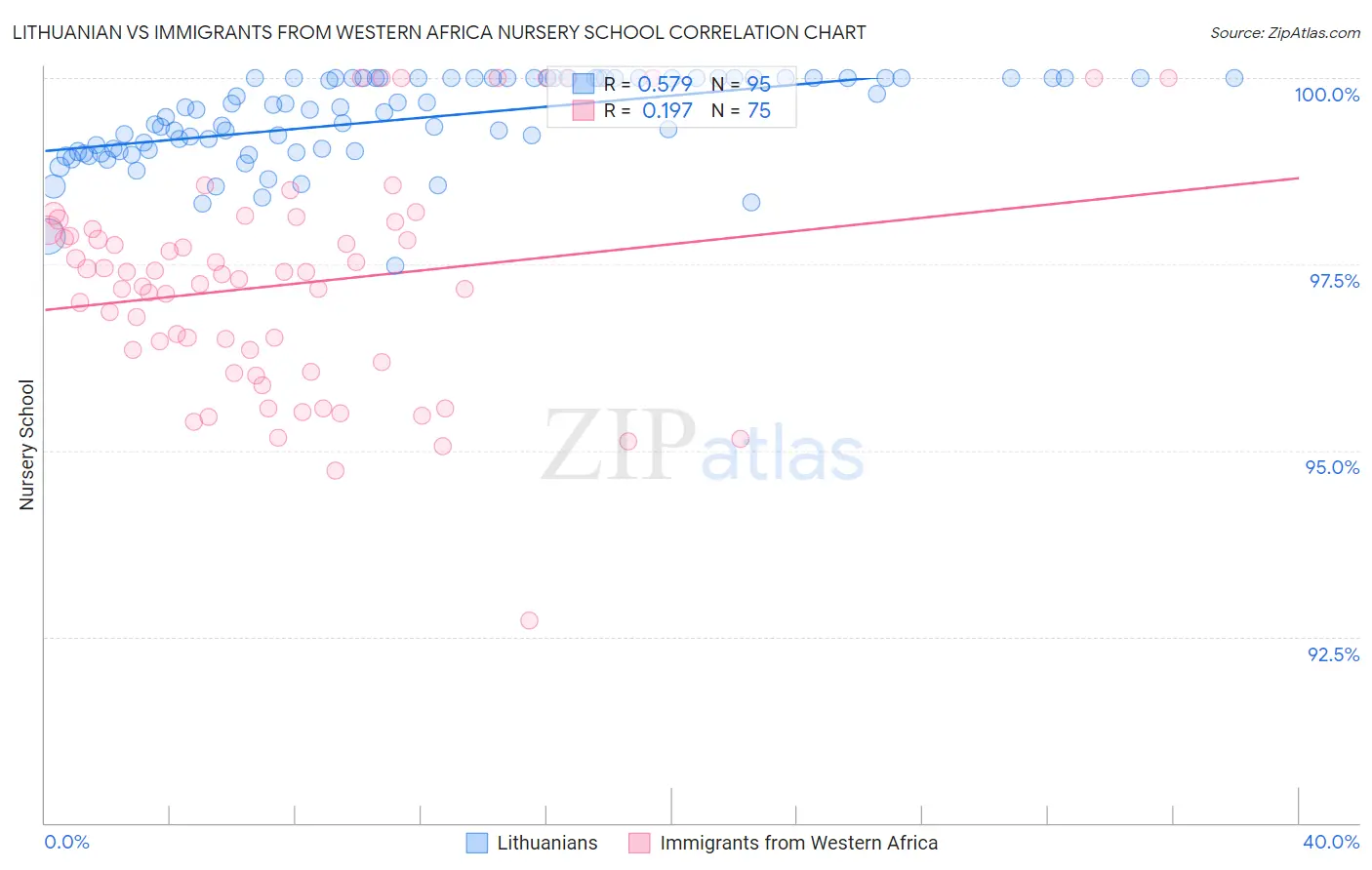 Lithuanian vs Immigrants from Western Africa Nursery School