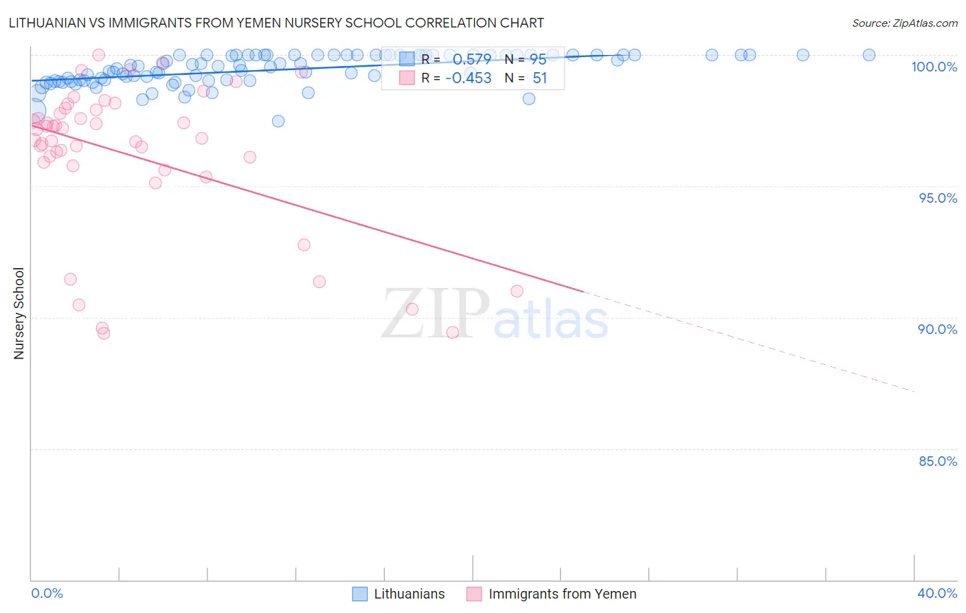 Lithuanian vs Immigrants from Yemen Nursery School