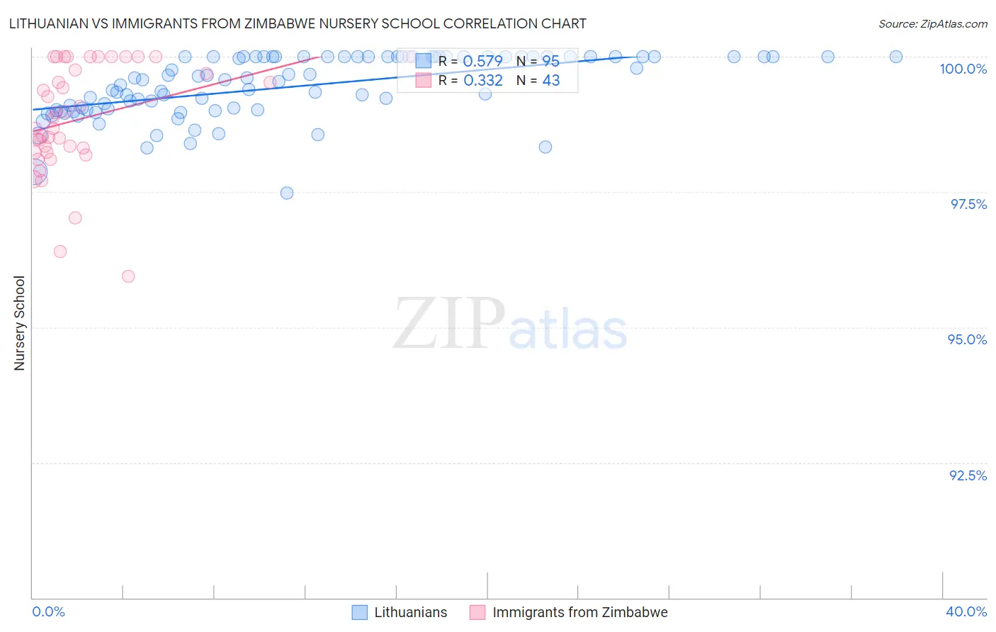 Lithuanian vs Immigrants from Zimbabwe Nursery School