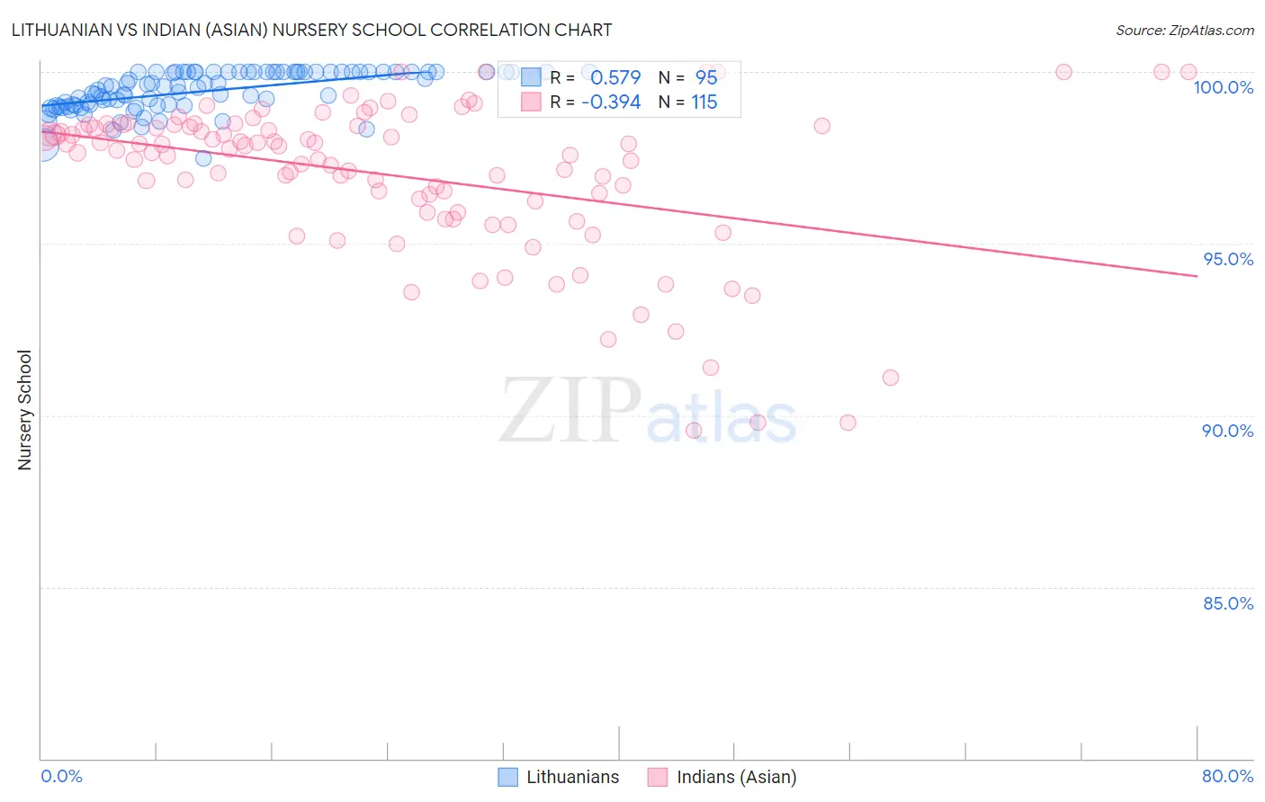 Lithuanian vs Indian (Asian) Nursery School