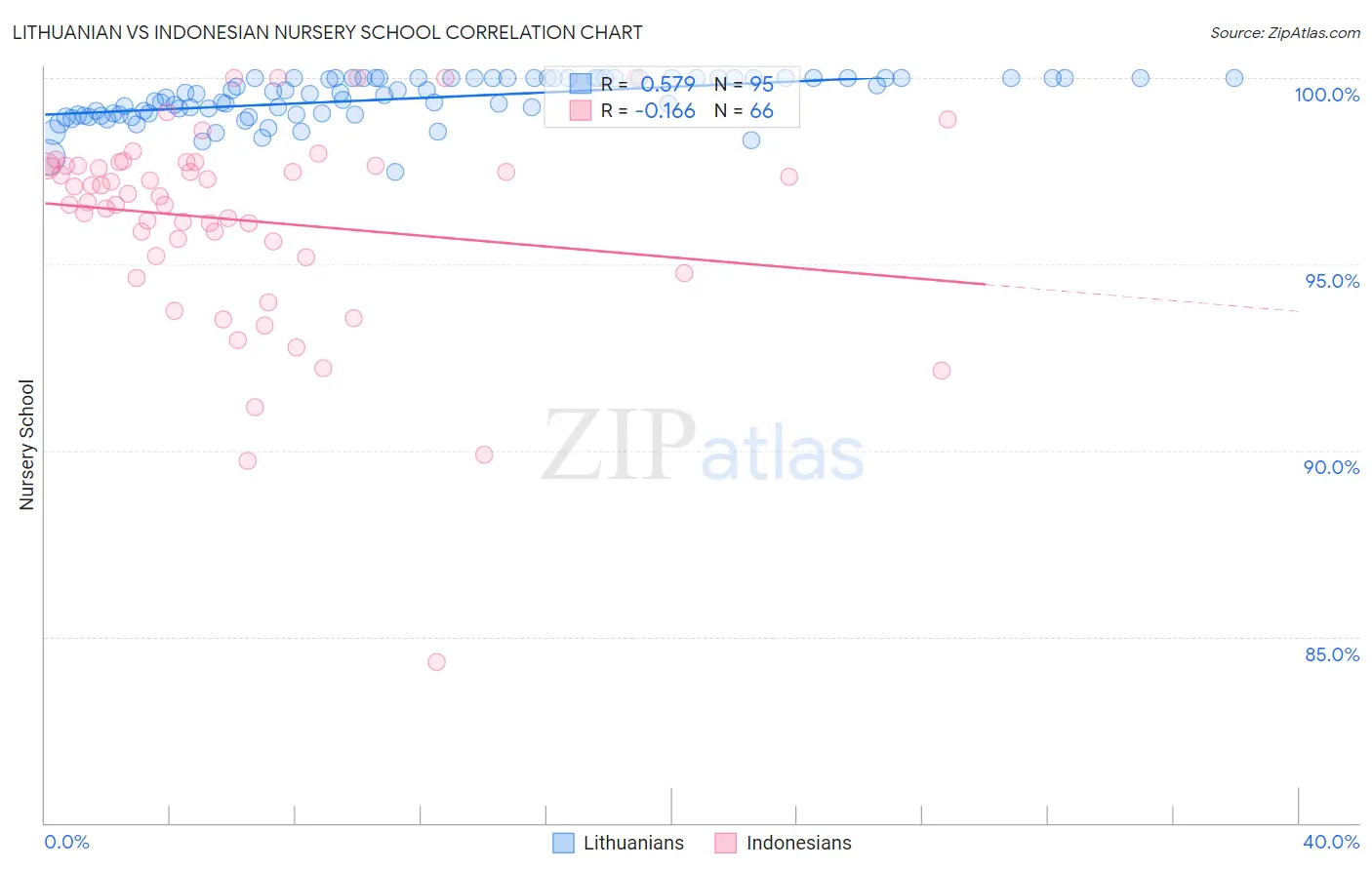 Lithuanian vs Indonesian Nursery School