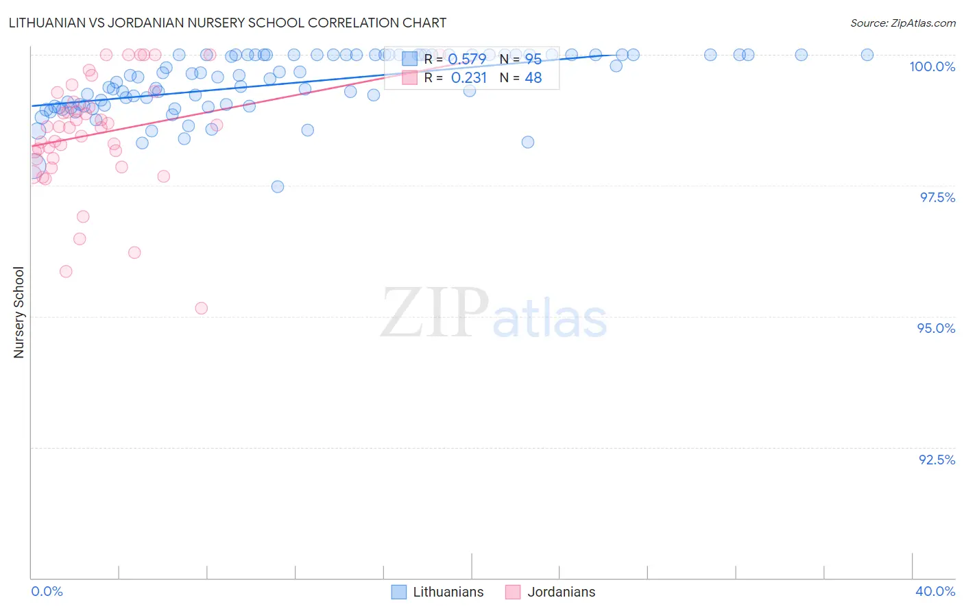 Lithuanian vs Jordanian Nursery School