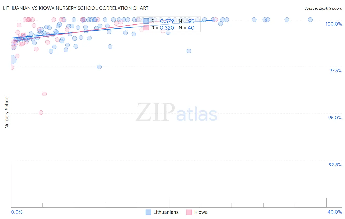 Lithuanian vs Kiowa Nursery School
