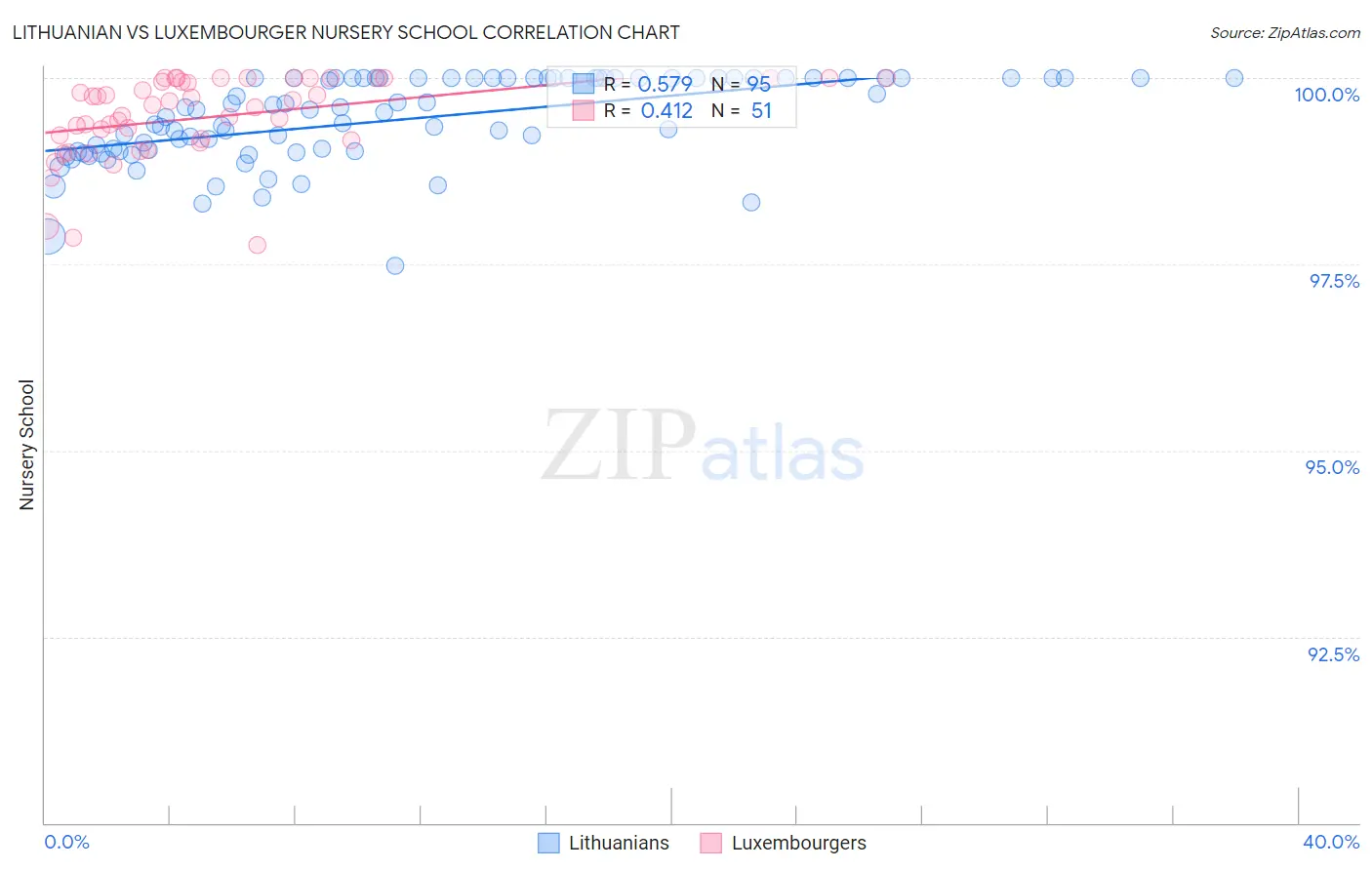 Lithuanian vs Luxembourger Nursery School