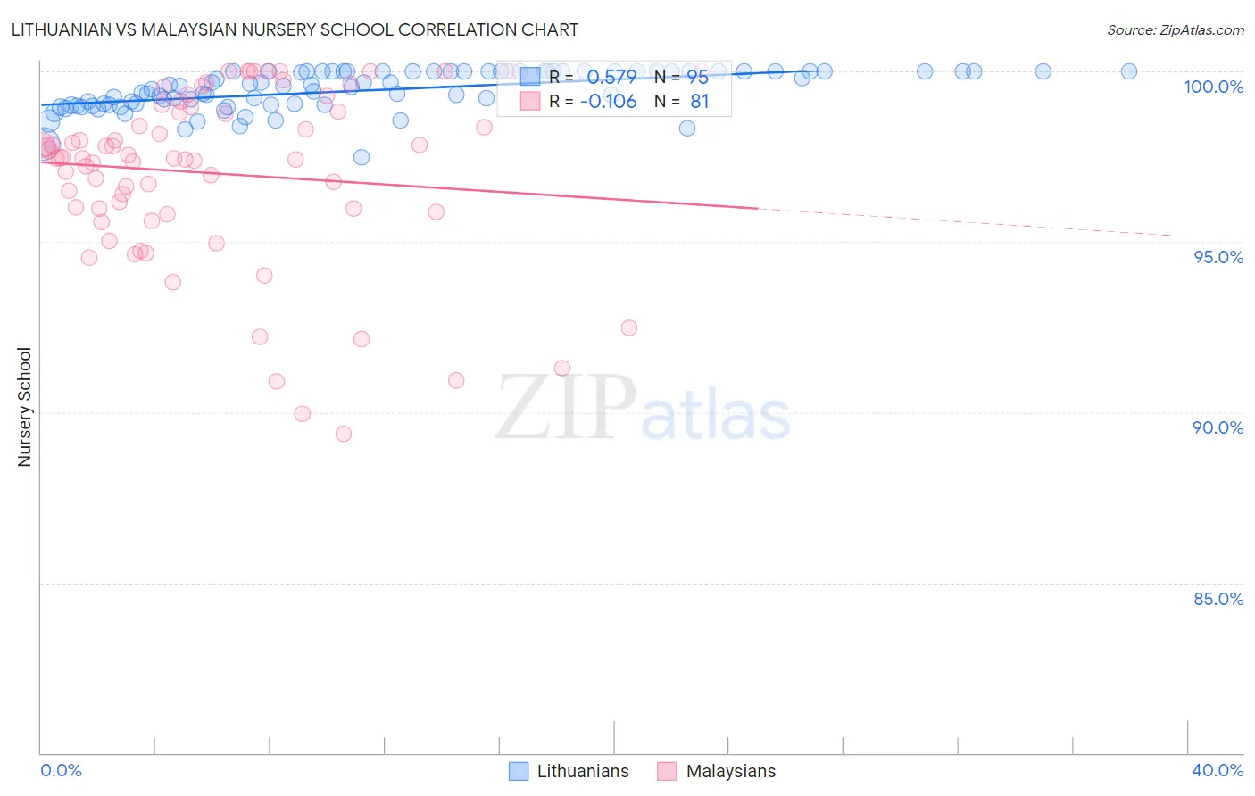 Lithuanian vs Malaysian Nursery School