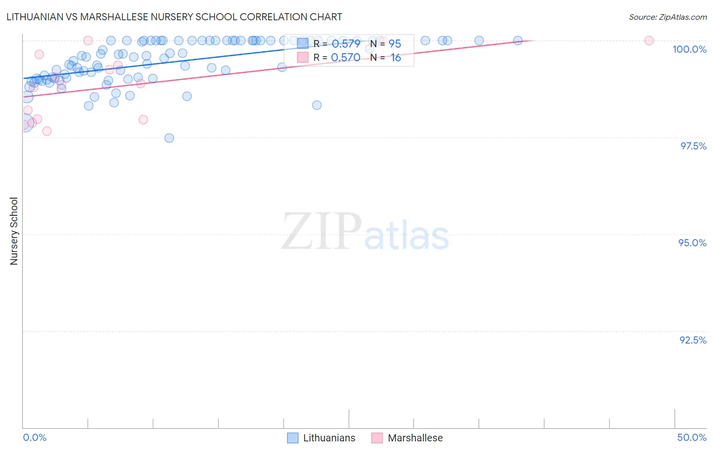 Lithuanian vs Marshallese Nursery School