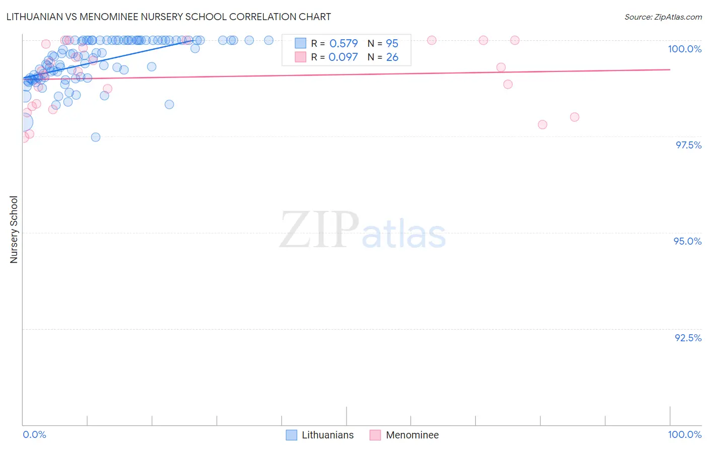 Lithuanian vs Menominee Nursery School