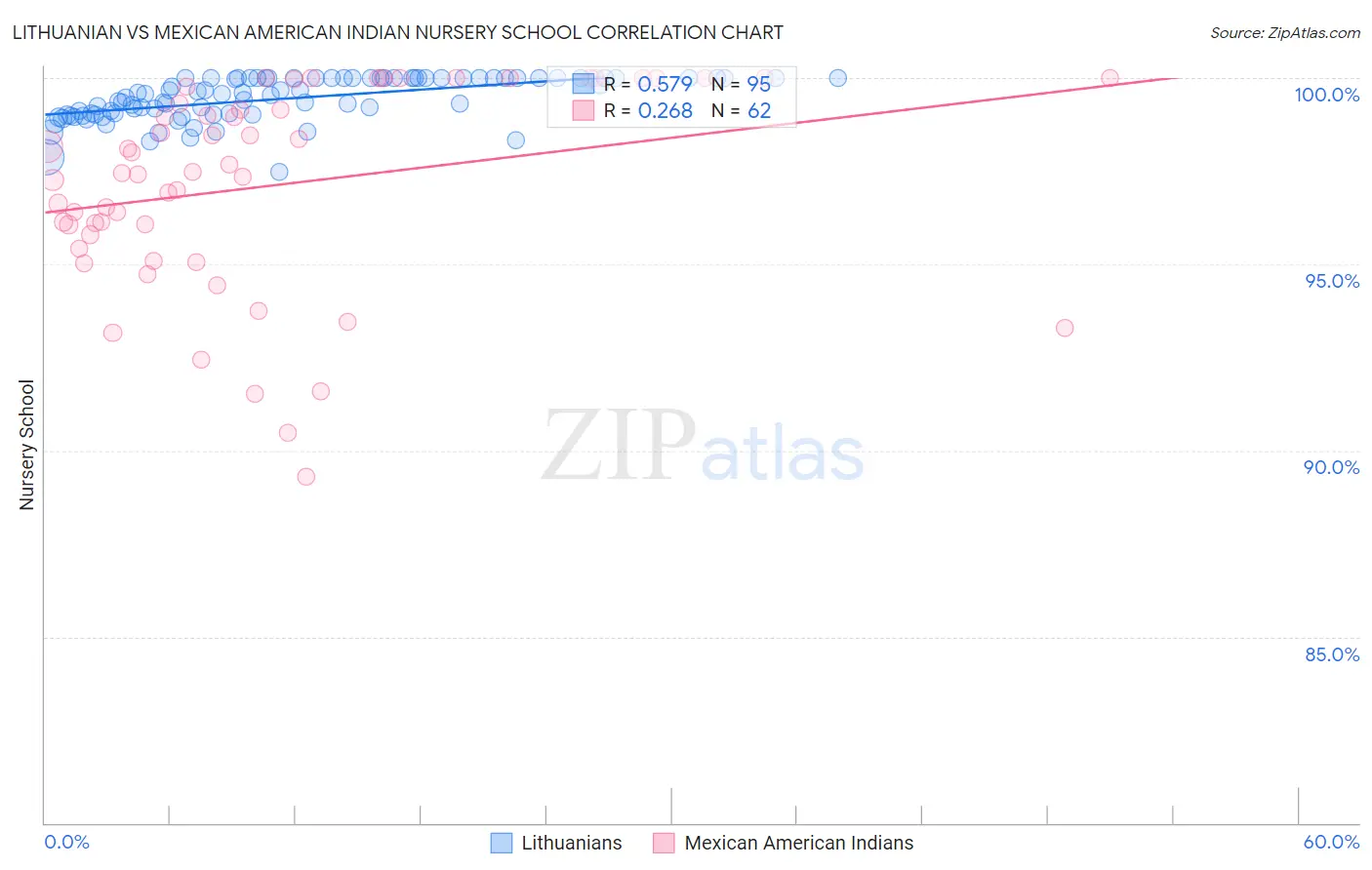 Lithuanian vs Mexican American Indian Nursery School