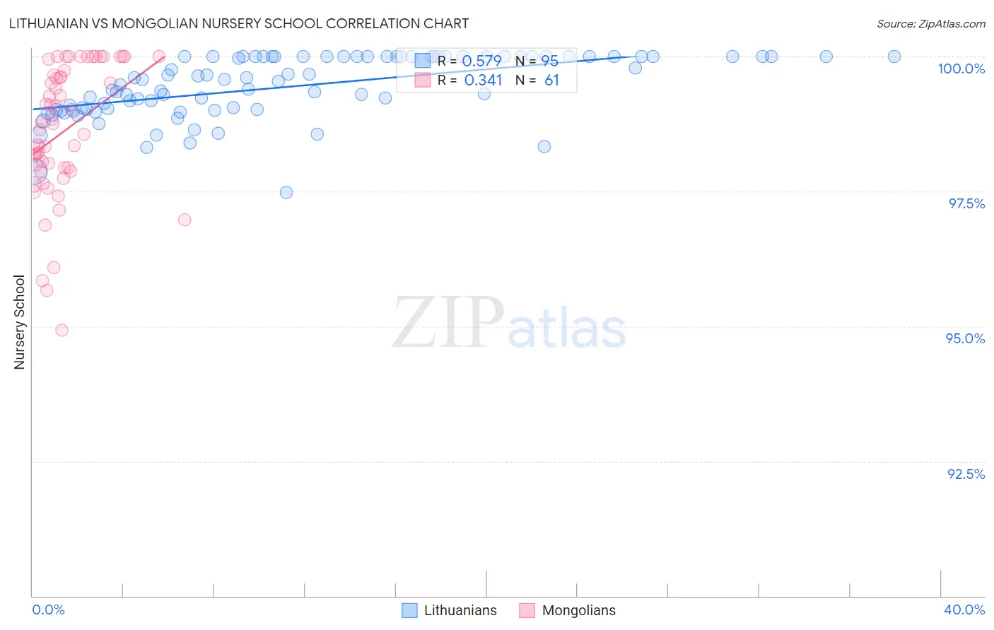 Lithuanian vs Mongolian Nursery School