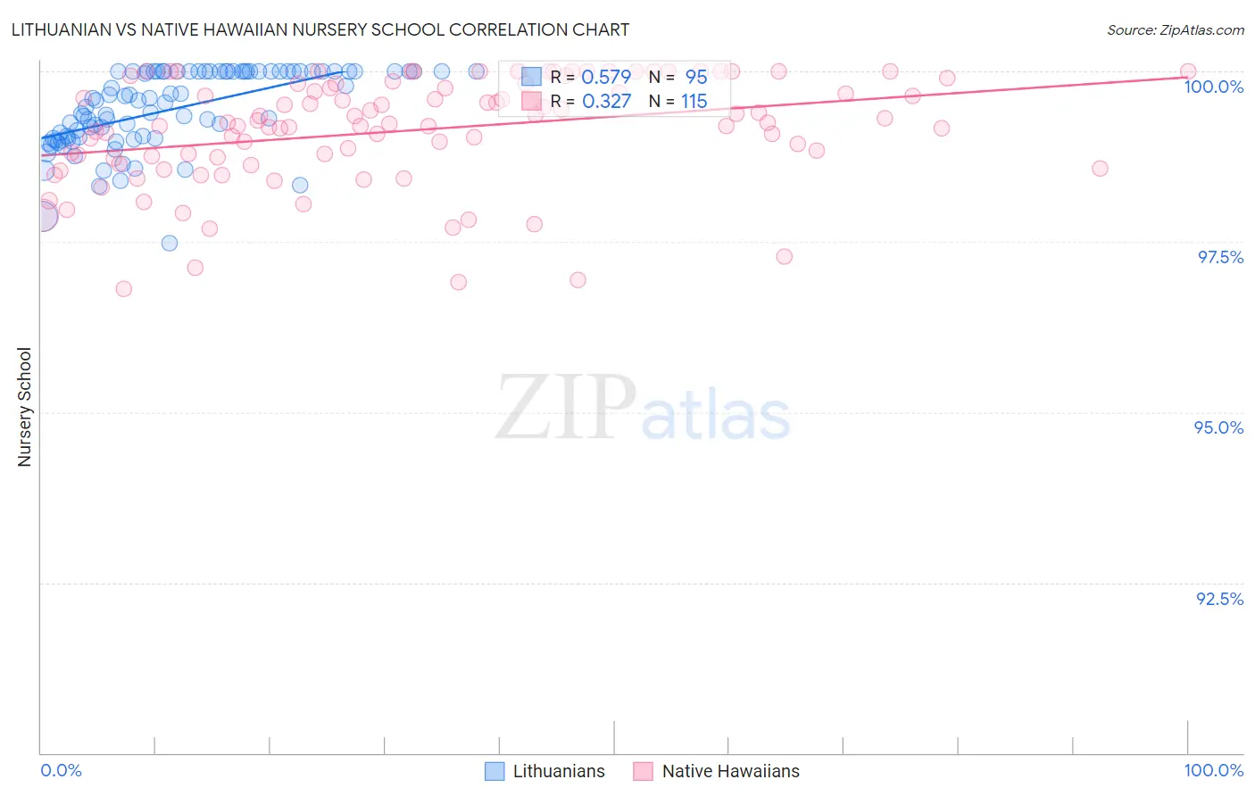 Lithuanian vs Native Hawaiian Nursery School