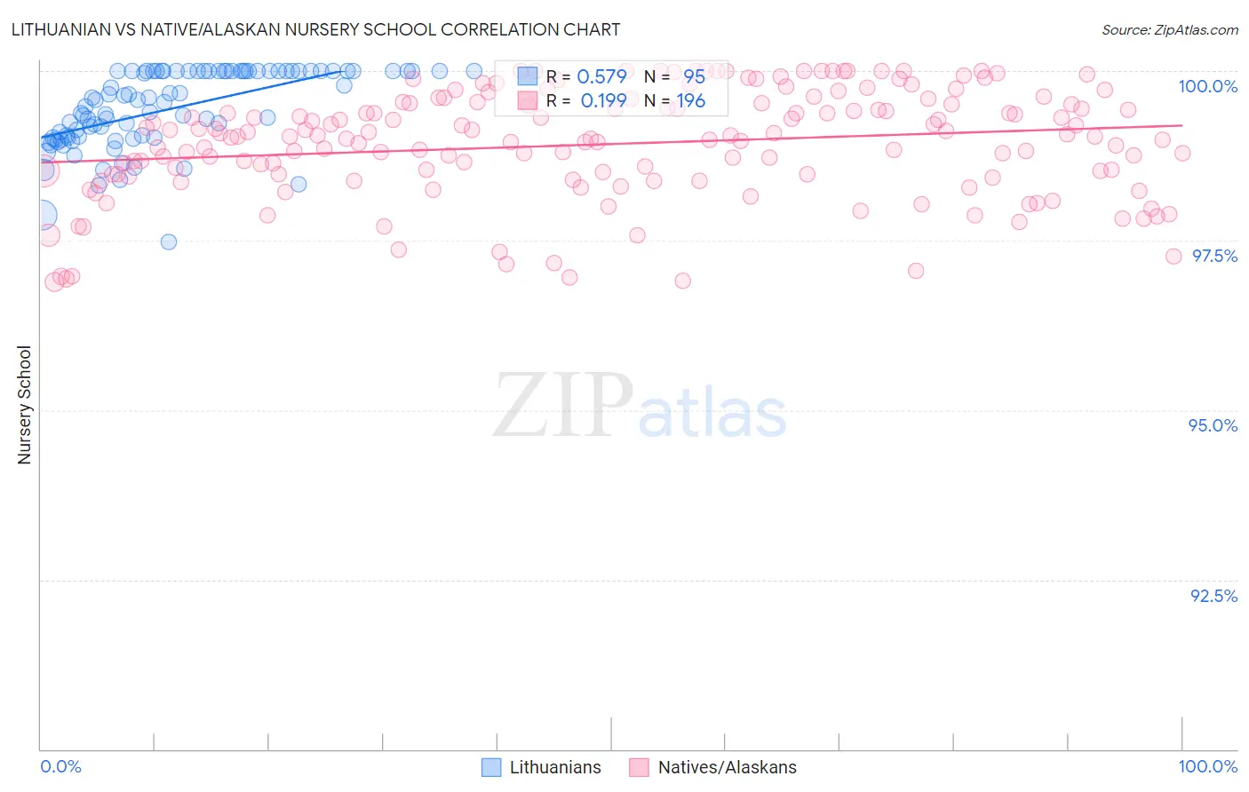 Lithuanian vs Native/Alaskan Nursery School