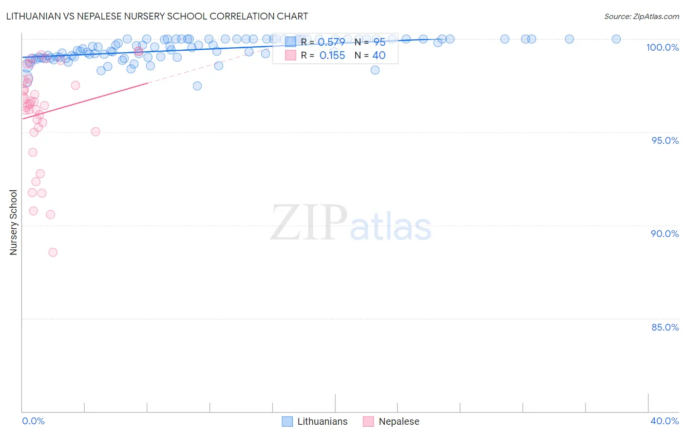 Lithuanian vs Nepalese Nursery School