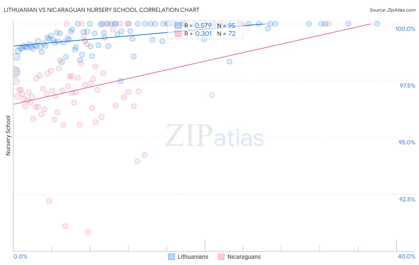 Lithuanian vs Nicaraguan Nursery School