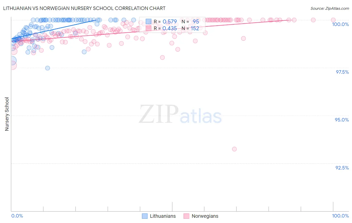 Lithuanian vs Norwegian Nursery School