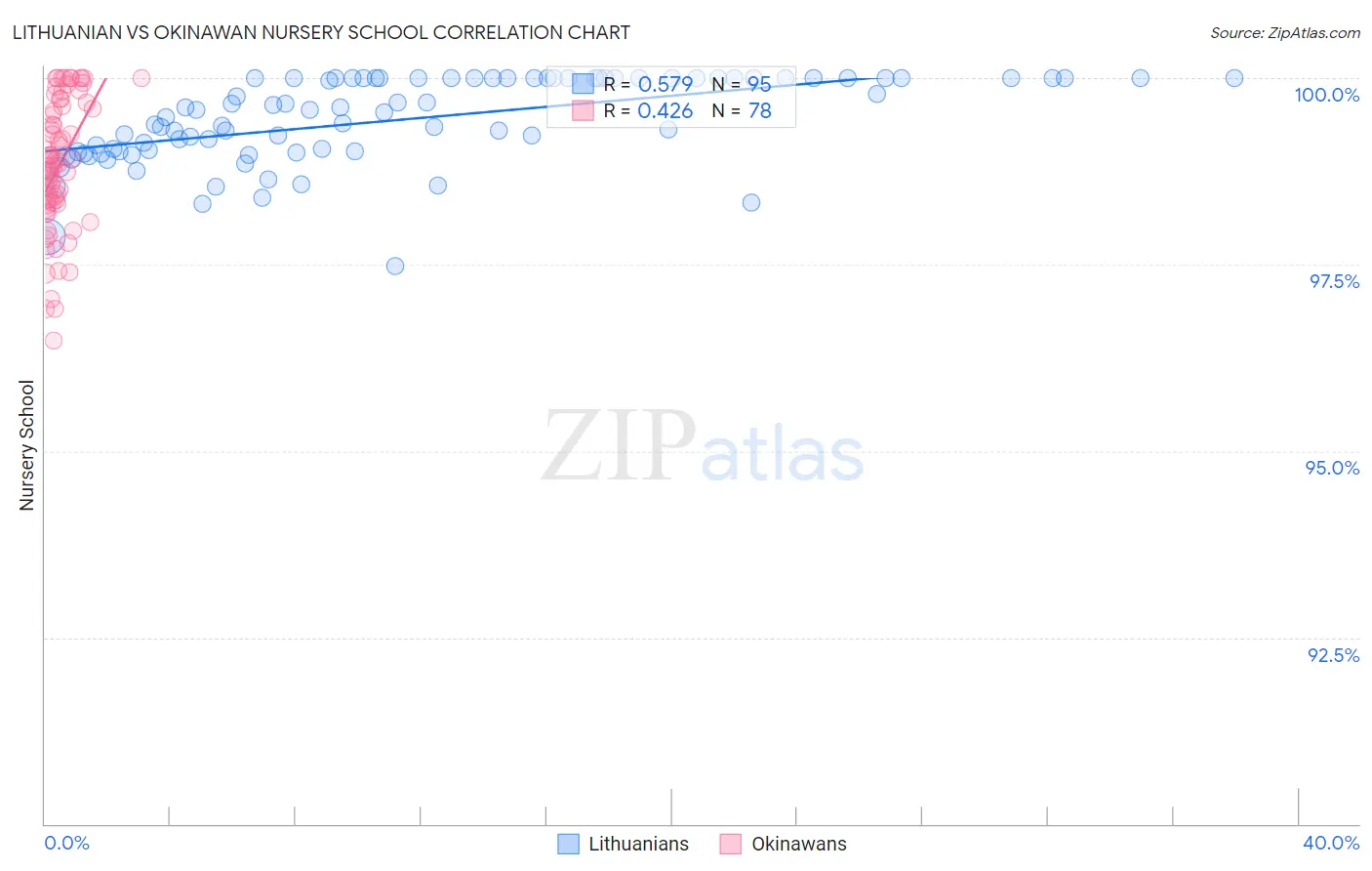Lithuanian vs Okinawan Nursery School