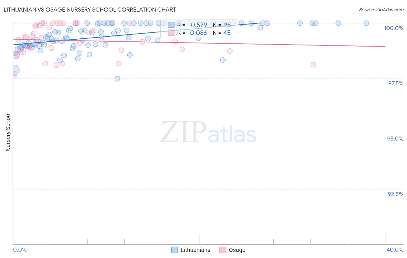 Lithuanian vs Osage Nursery School