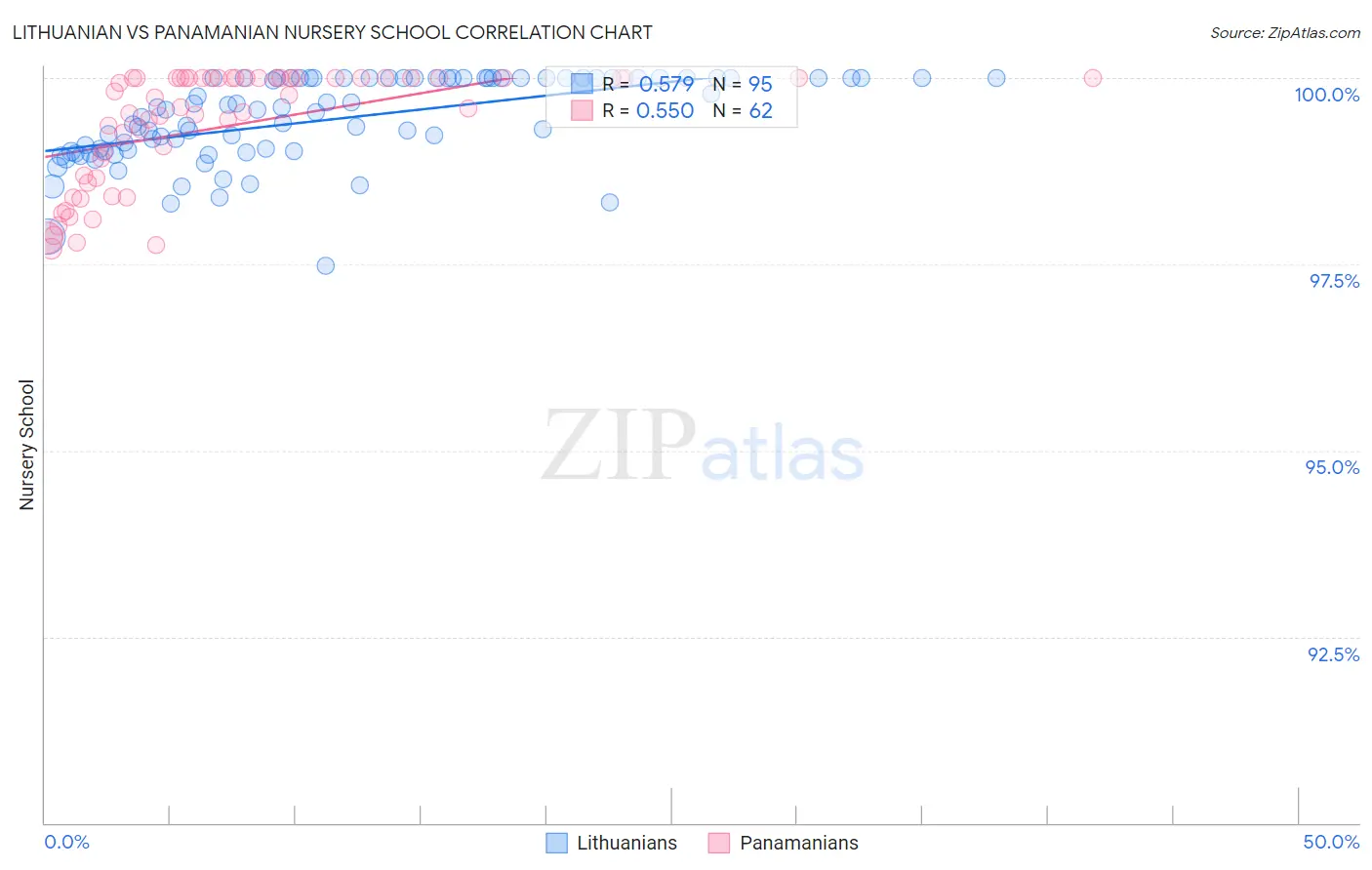 Lithuanian vs Panamanian Nursery School