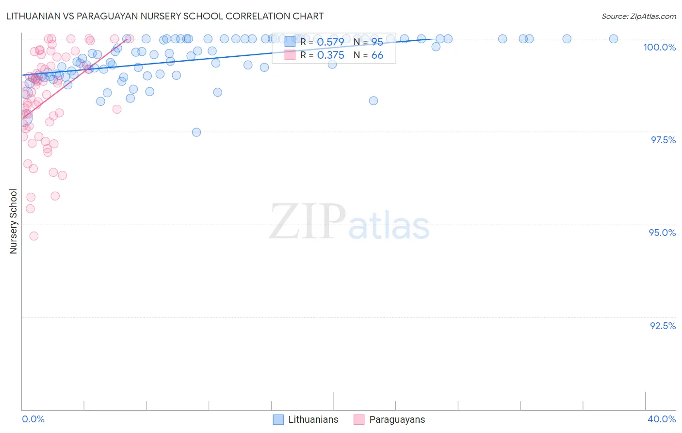 Lithuanian vs Paraguayan Nursery School