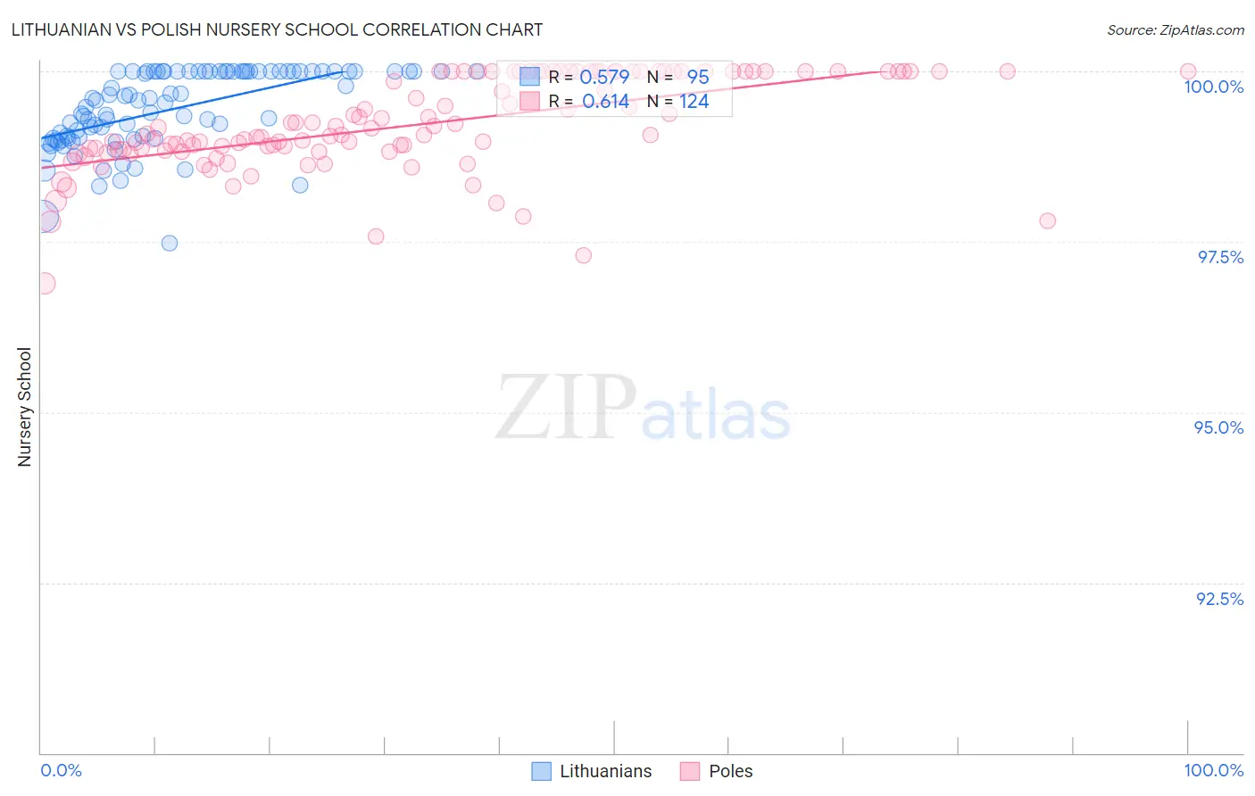 Lithuanian vs Polish Nursery School