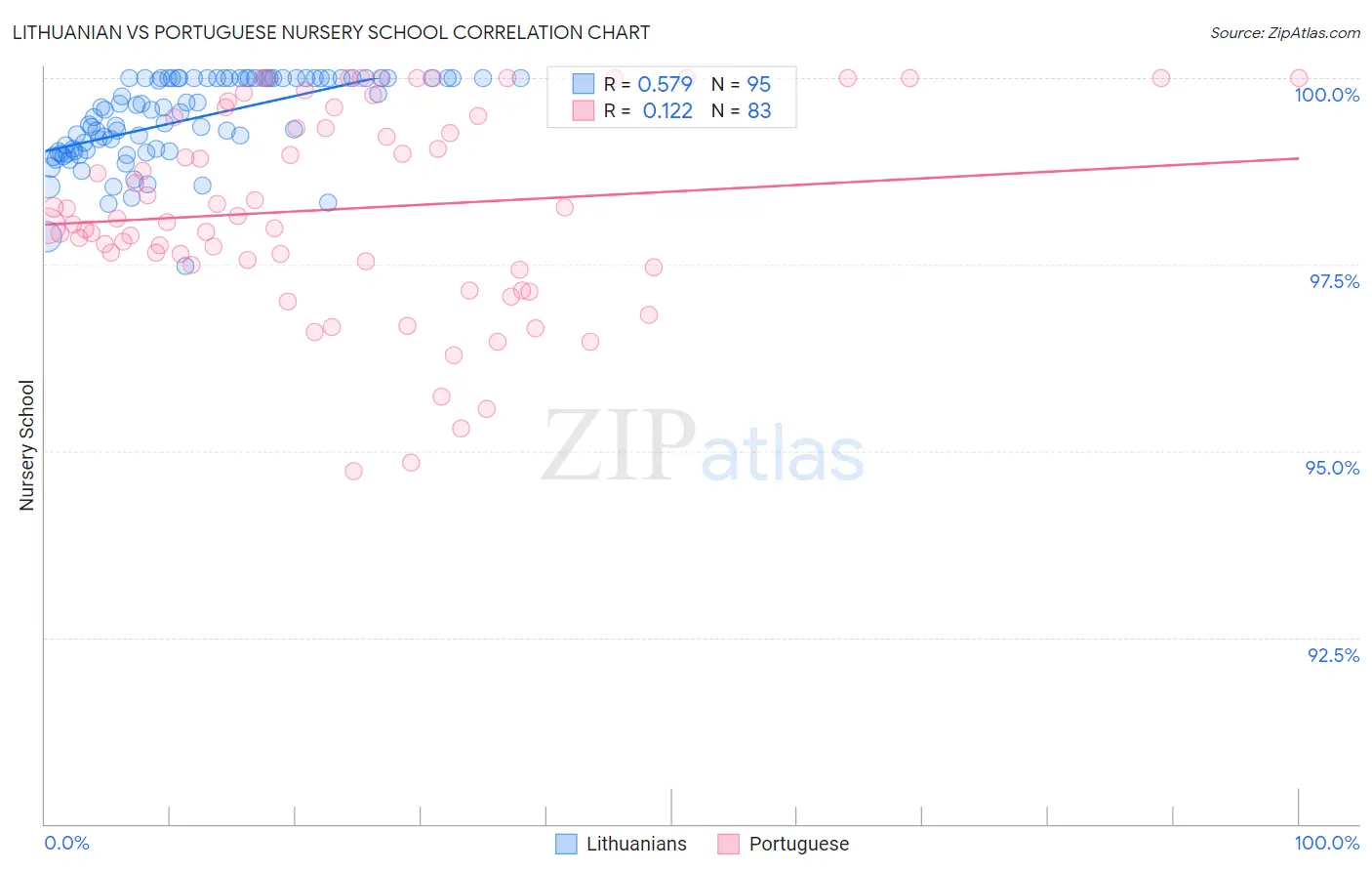 Lithuanian vs Portuguese Nursery School