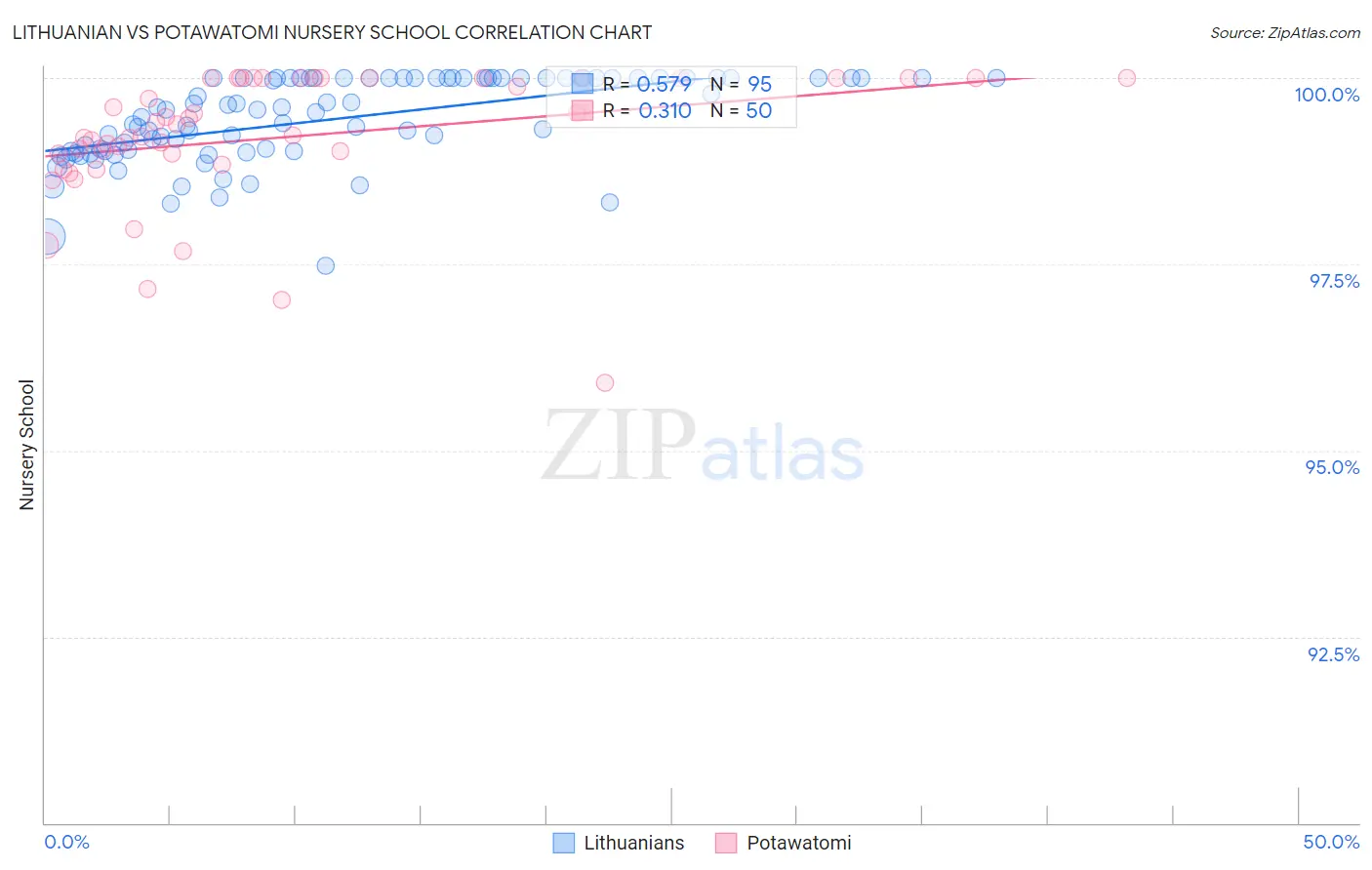 Lithuanian vs Potawatomi Nursery School