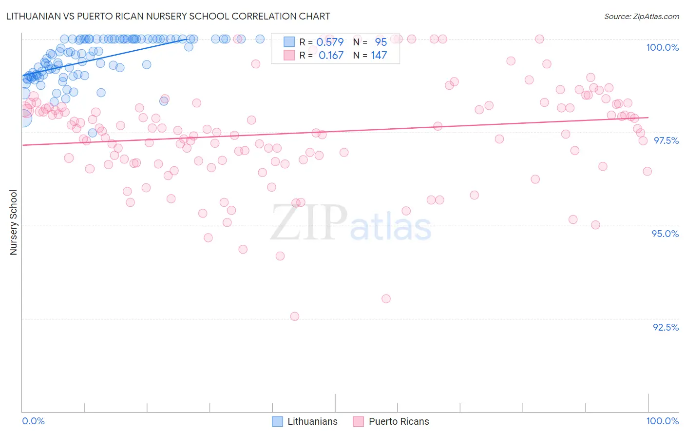 Lithuanian vs Puerto Rican Nursery School