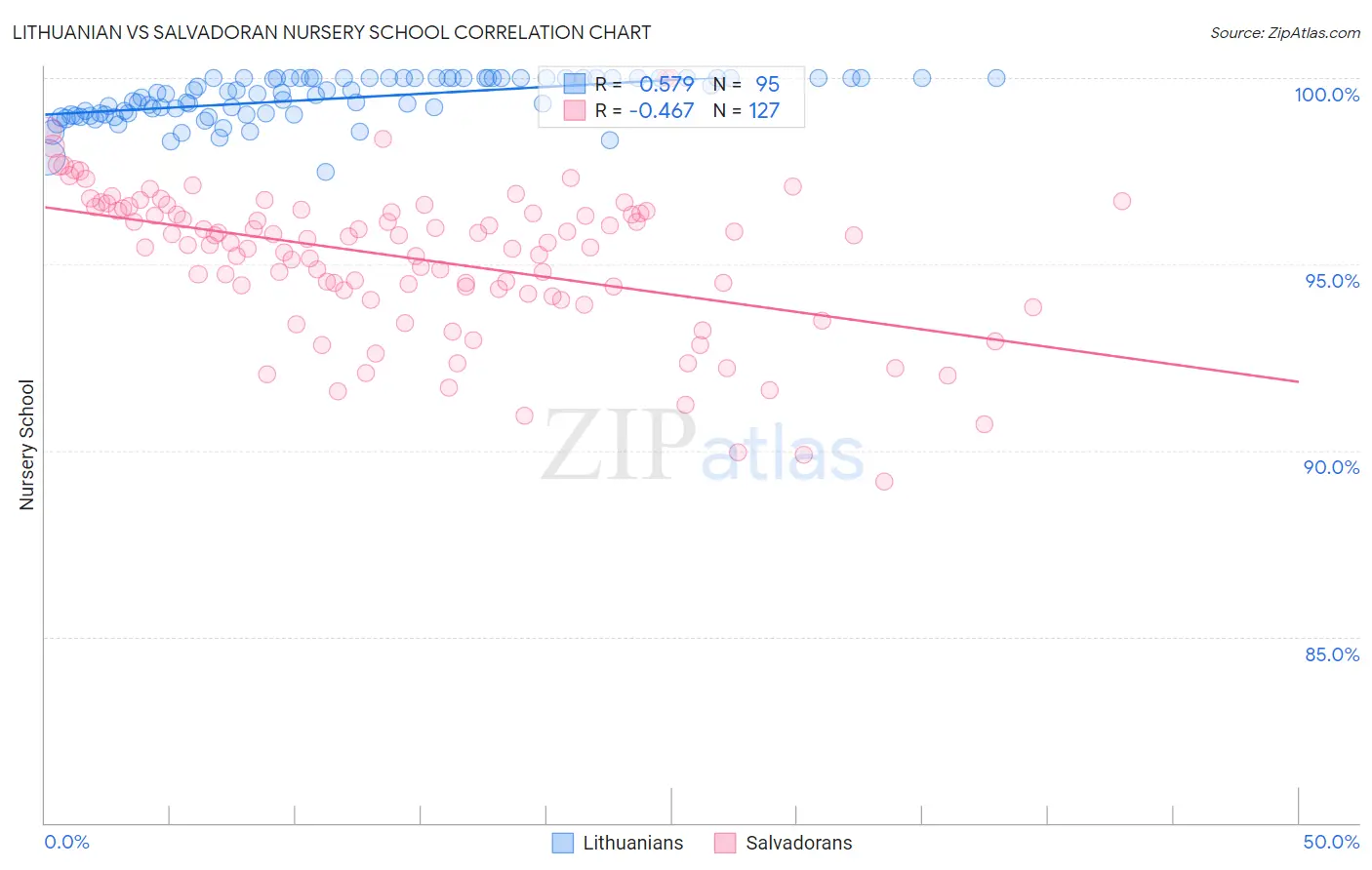 Lithuanian vs Salvadoran Nursery School
