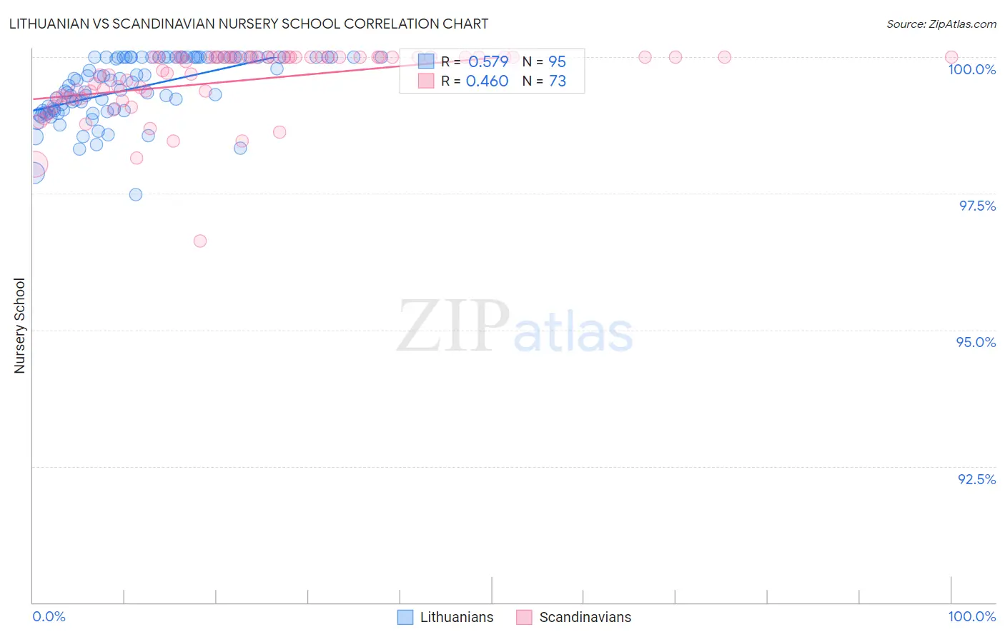 Lithuanian vs Scandinavian Nursery School